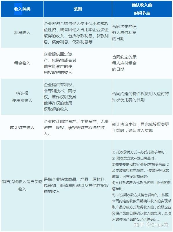 收入的确认时点怎么确定?