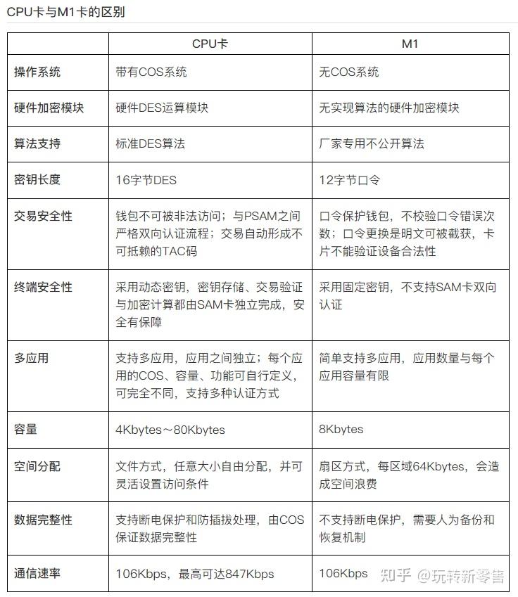 m1卡和ic卡,cpu卡的区别