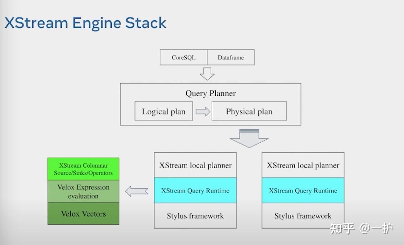 XStream: Stream Processing Platform at Facebook - 知乎