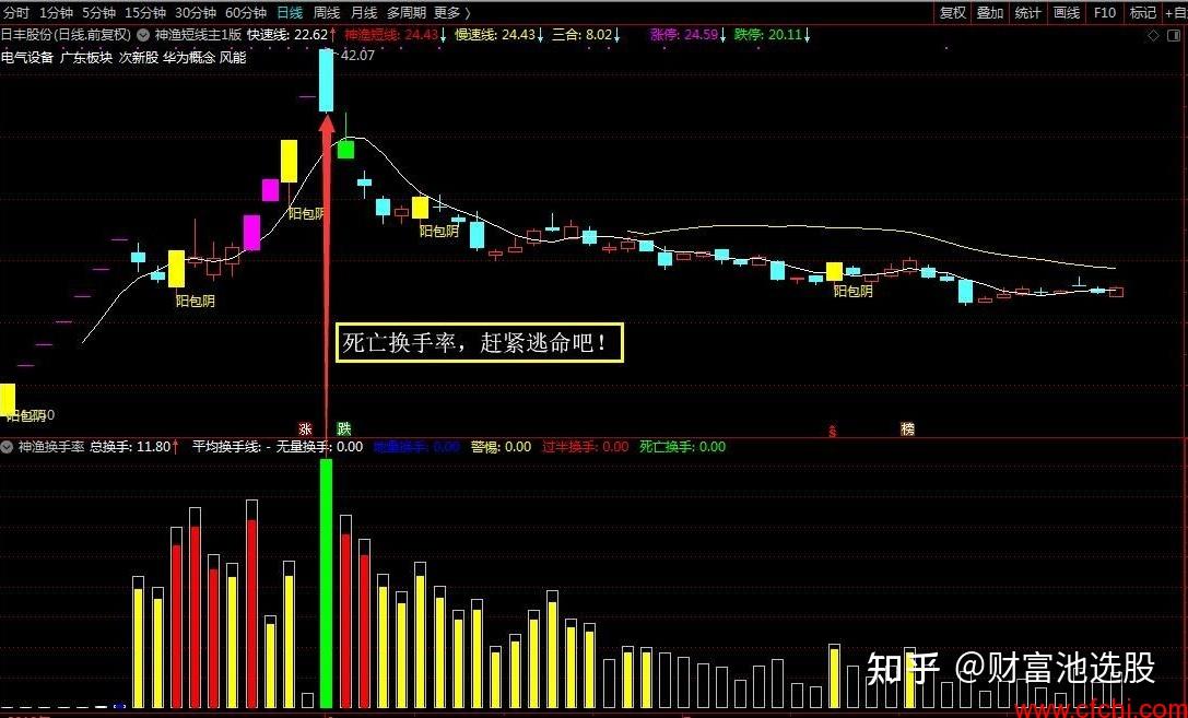 通達信換手率選股公式神魚換手率指標源碼換手率公式