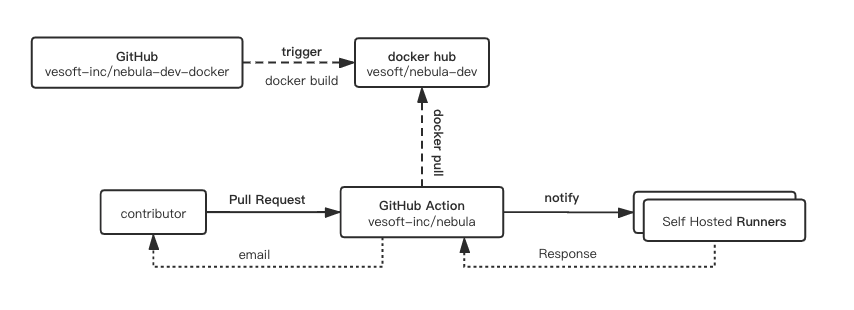 Nebula Graph 使用 GitHub Action 的自动化实践 - 知乎