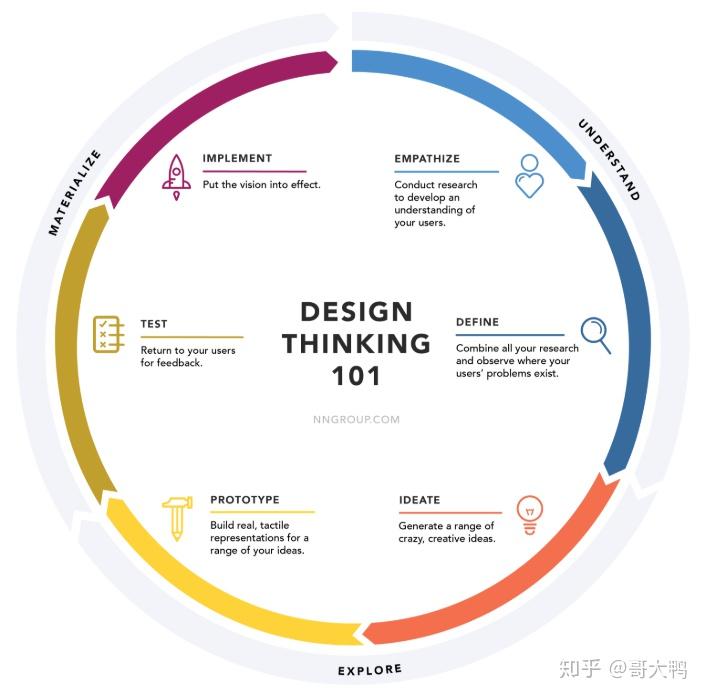 殊途同歸設計思維是個啥