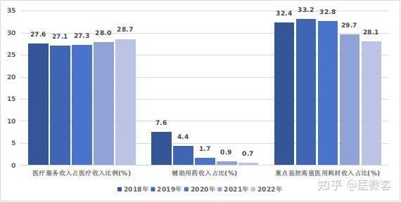 4個百分點(其中,重點監控高值醫用耗材收入佔比,輔助用藥收入佔