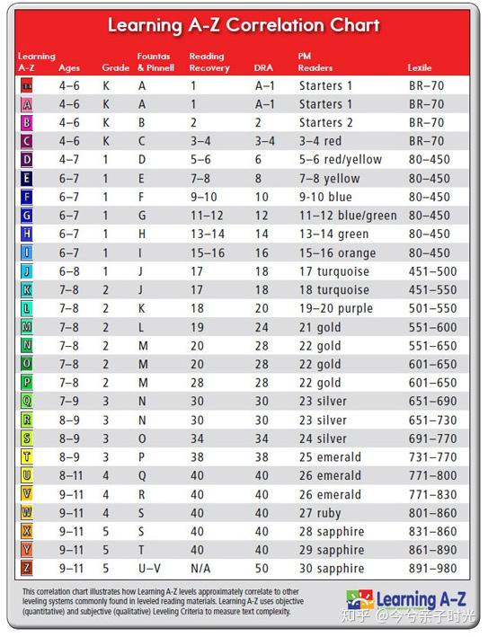 国外英语母语小朋友年龄对应表raz  各个级别对应年龄:raz 分aa,a