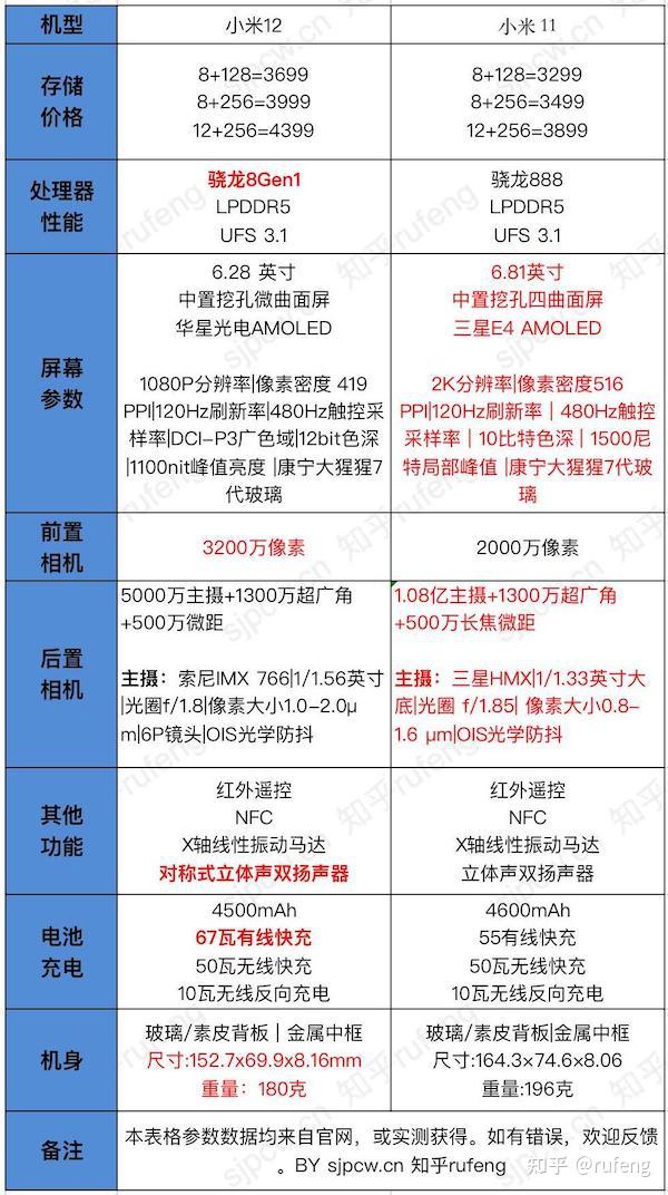 小米12和小米11详细参数配置对比