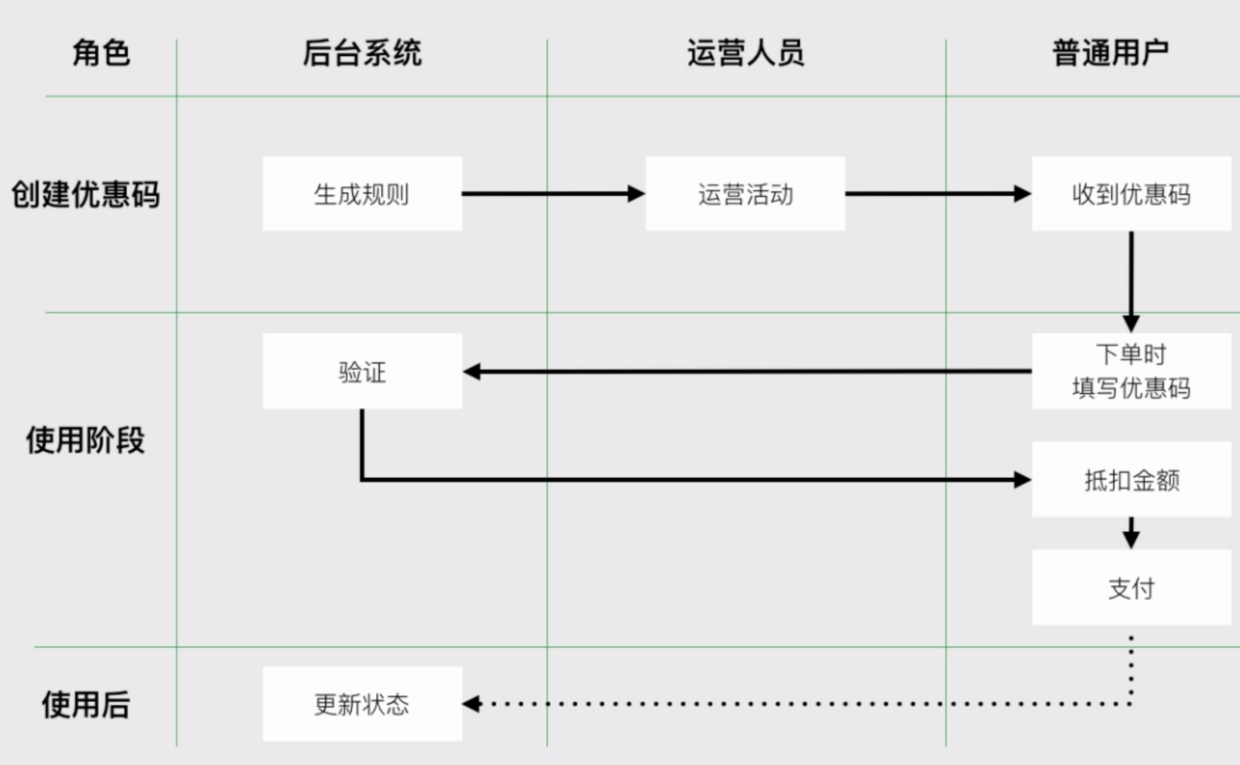 泳道图怎么画优惠码泳道图实例绘制