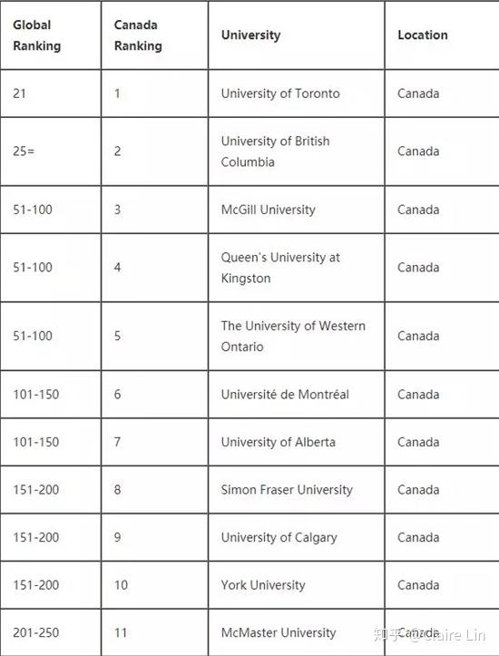 根据qs的最新大学排名,加拿大经济学本科荣登世界前400的大学排名如下