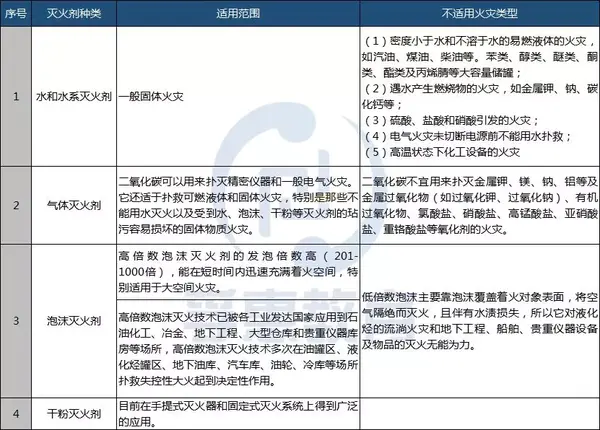 灭火器的种类有哪些 不同灭火器 适用哪种火灾类型 知乎