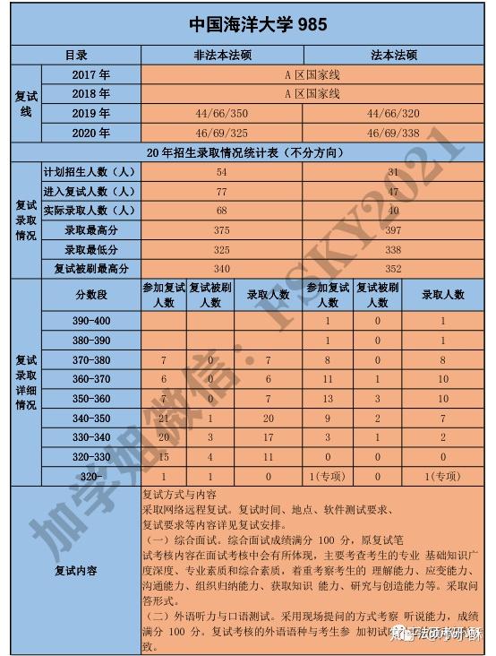 2020年中國海洋大學法律碩士複試擬錄取名單中國海洋大學法律碩士複試