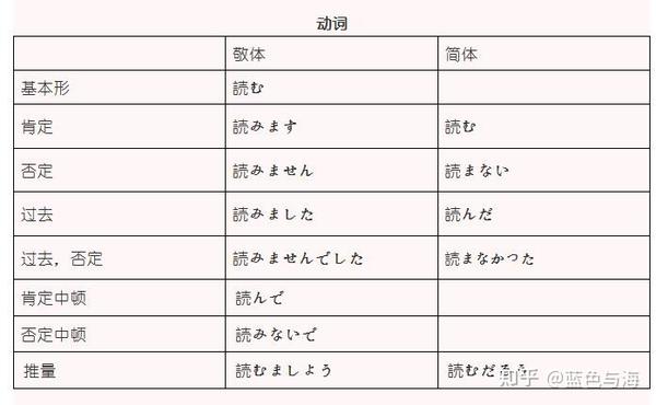 日语形容词 形容动词 体言 动词的变形 简体以及敬体形式 知乎