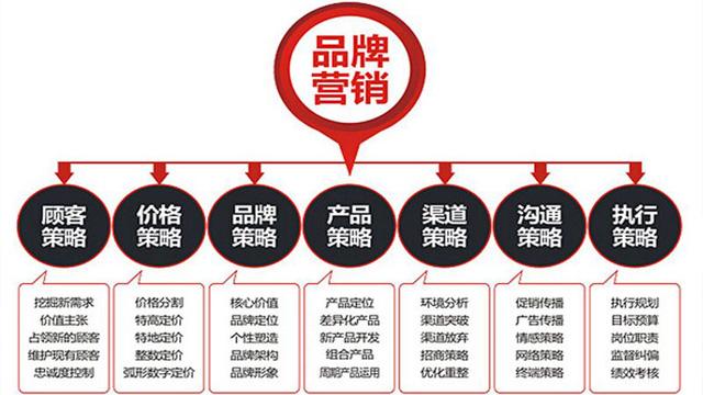 在品牌建设的过程中,企业最容易进入一个误区,既是将品牌和名牌混淆化