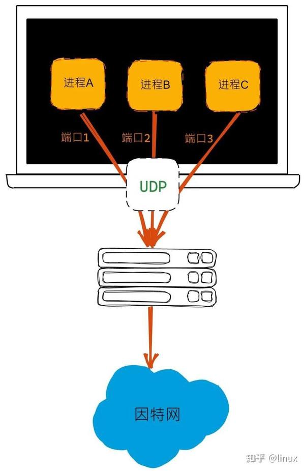 Udp 