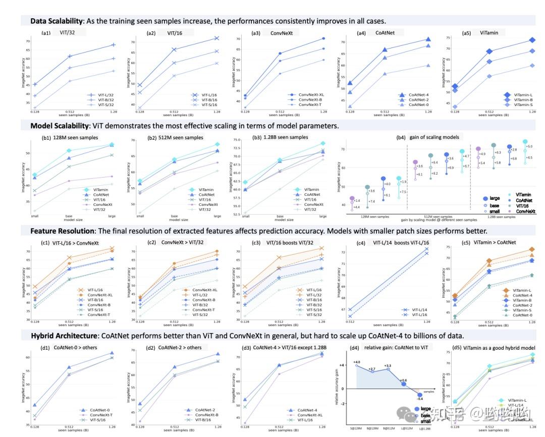 CVPR 2024 | 位元組提出視覺基礎模型：ViTamin，實現多項SOTA！