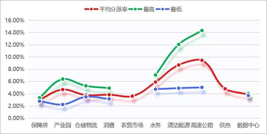 REITs分派率与溢价率的博弈-走向均衡 - 知乎