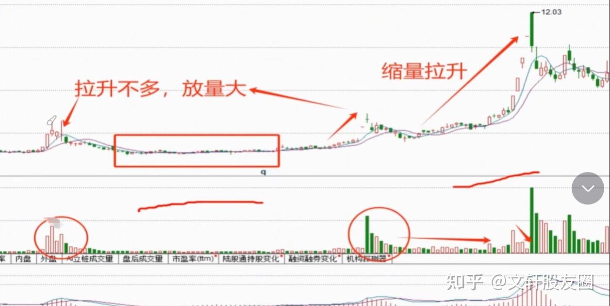 放量上涨好还是缩量上涨好，到底哪一个更强？看完便一目了然！ - 知乎