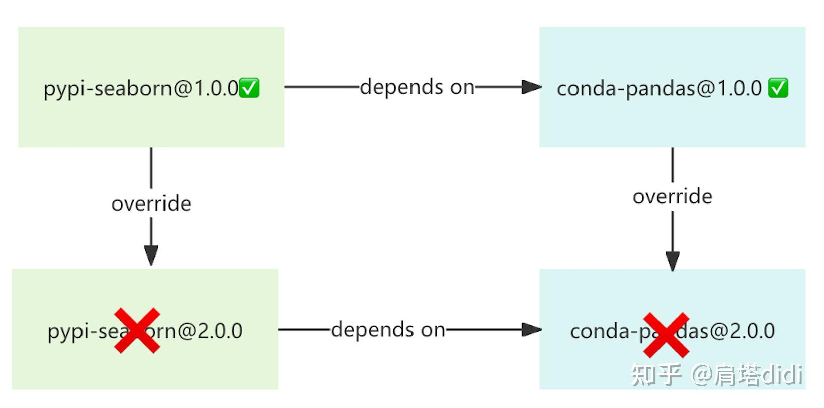 用 Pixi 管理 Python 项目:打通Conda 和 PyPI 的边界 - 知乎