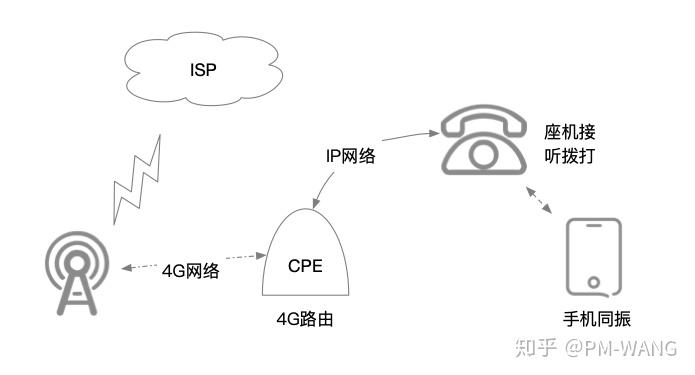 企业用电信商云通+4G路由（CPE）实现无线固话 - 知乎