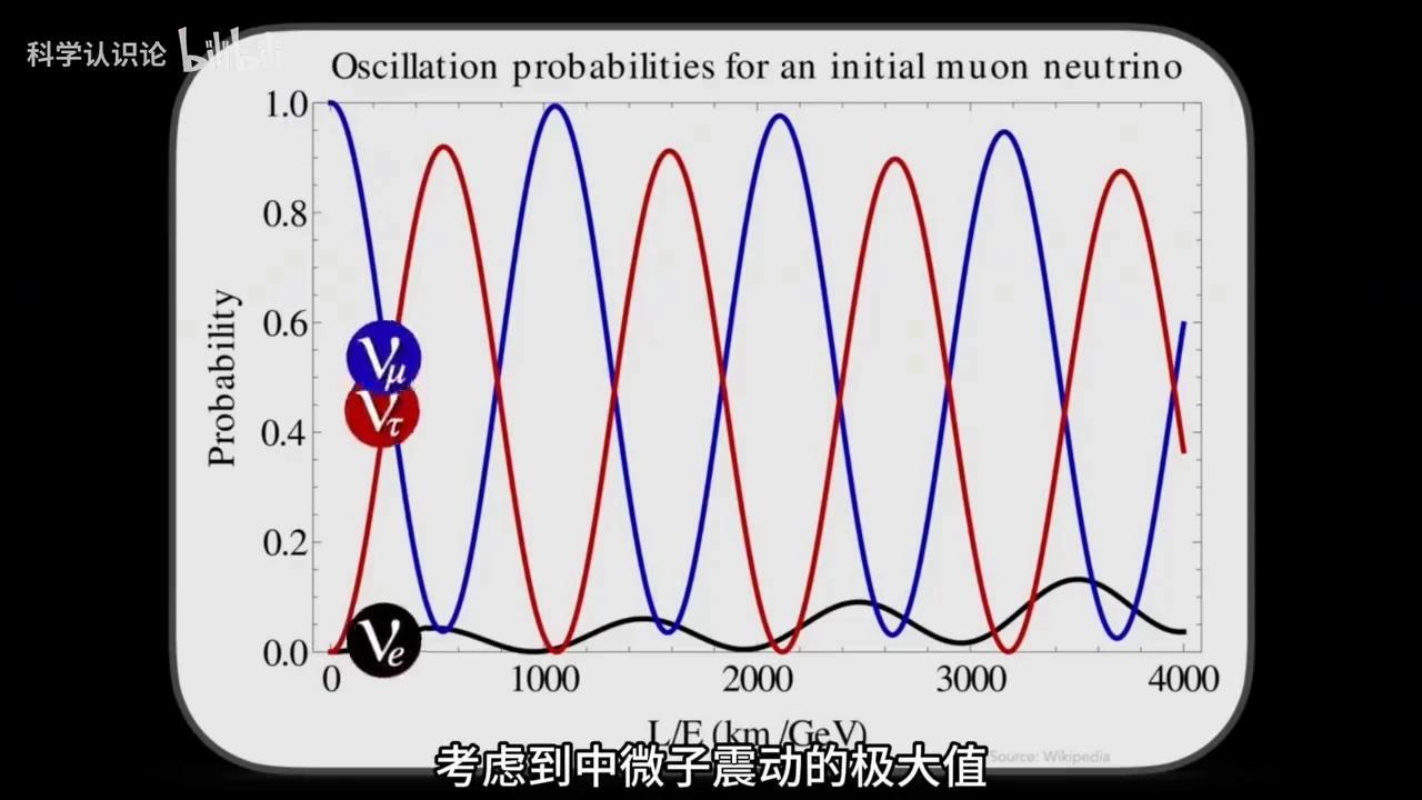 一口气看懂中微子全貌,从中微子振荡到暗物质粒子 - 知乎