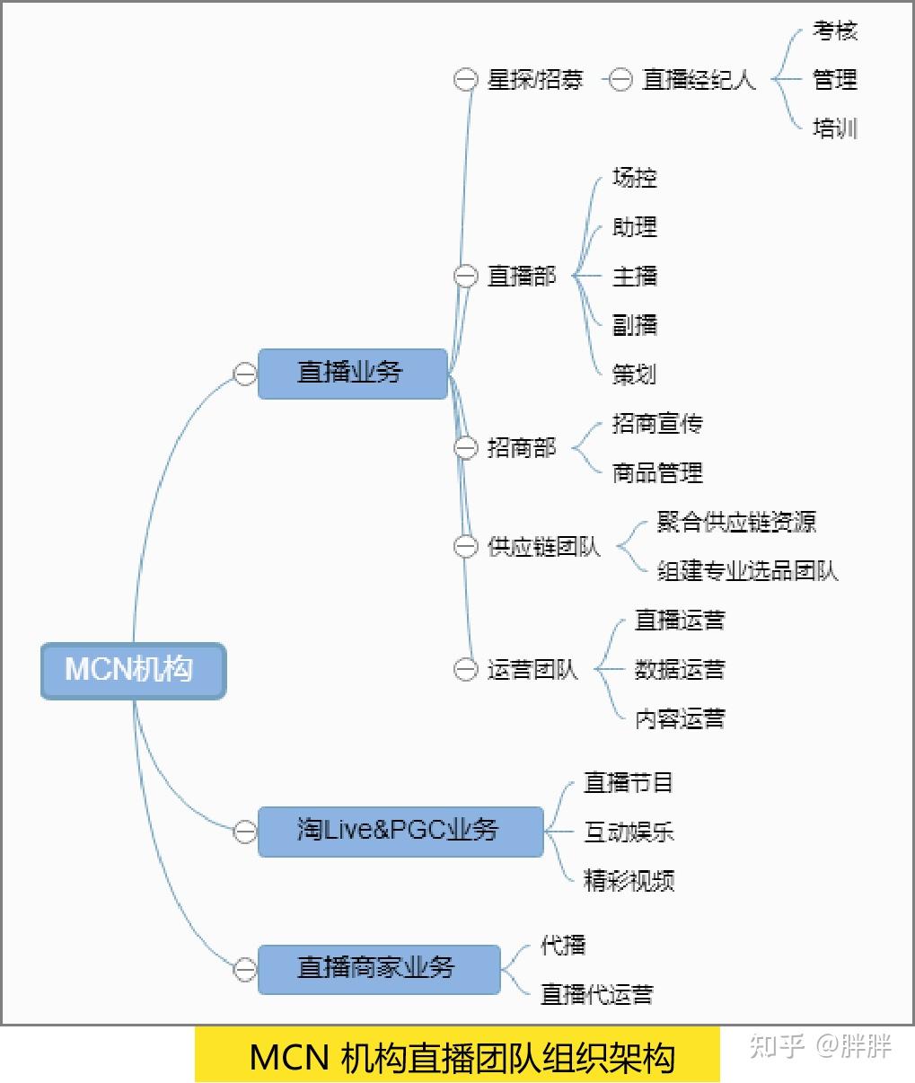 直播团队架构图片