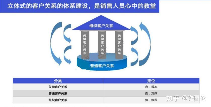 客户关系重要体现和构建