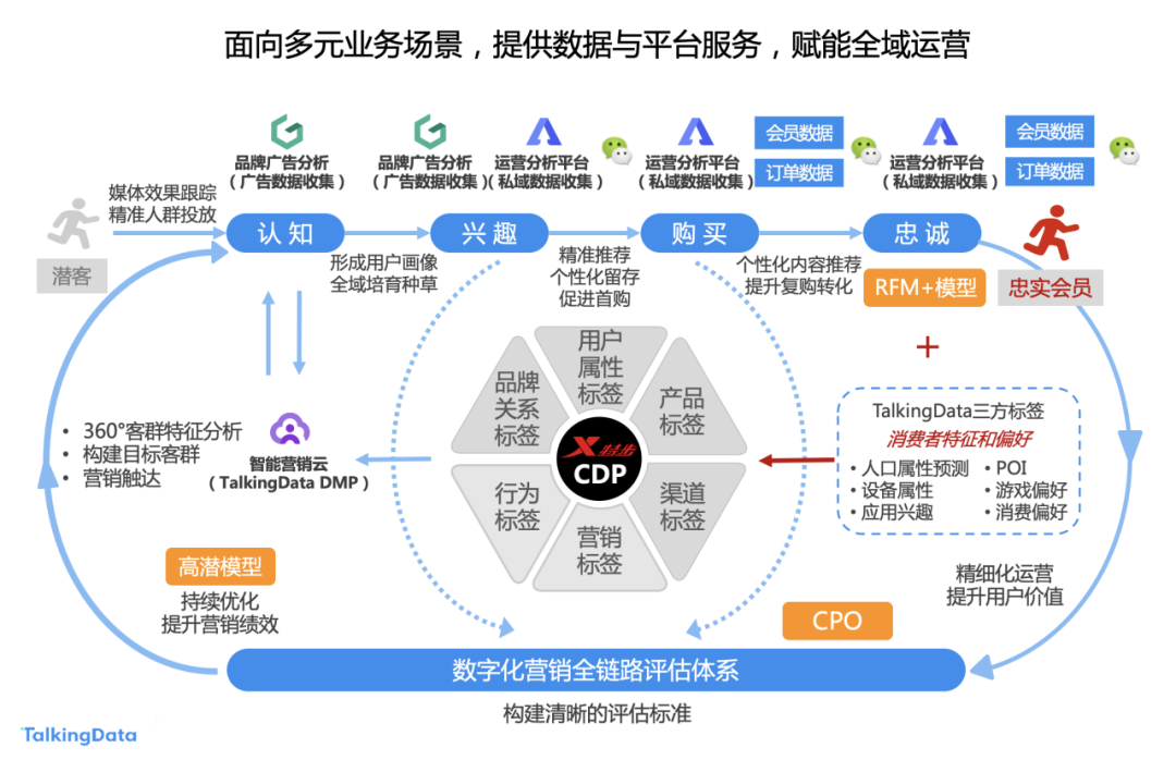 talkingdata规划了针对性的整体解决方案:1,搭建消费者数据运营平台