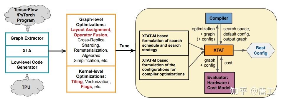 机器学习编译（compilation）的发展趋势：编译器优化，工作负载优化，XLA，自动调优，可扩展的并行化 - 知乎