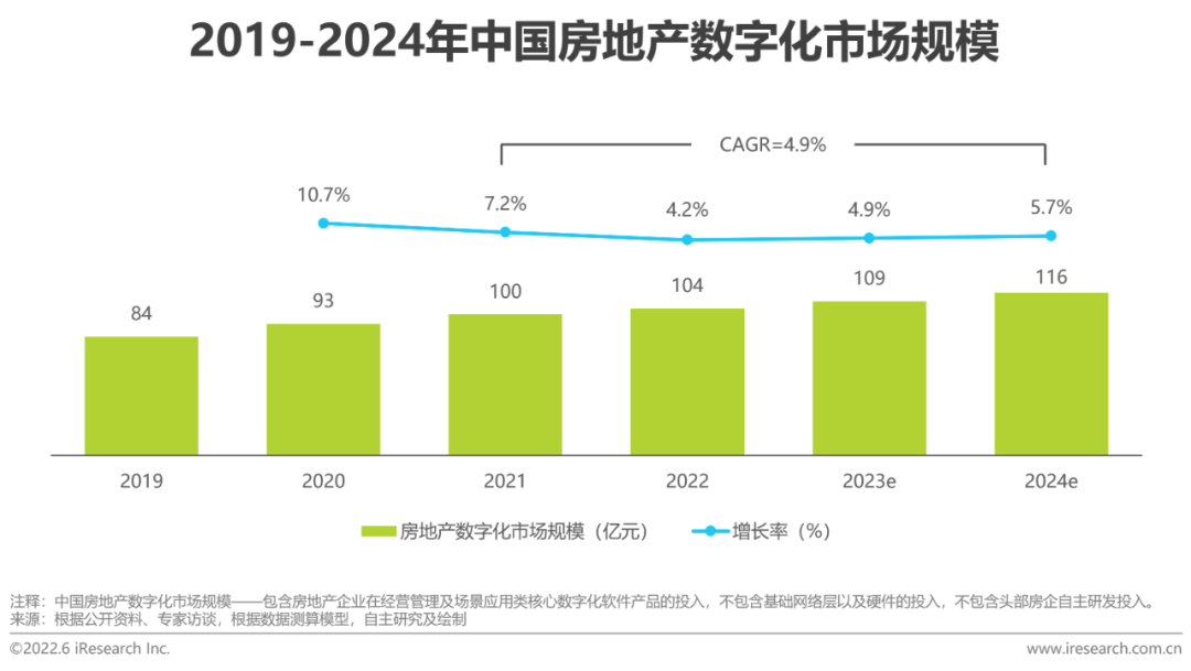 2022年中国房地产数字化转型研究报告 - 知乎