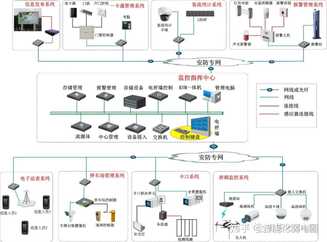 想要快速入门智能化弱电行业吗那你先得会看弱电系统拓扑图值得收藏