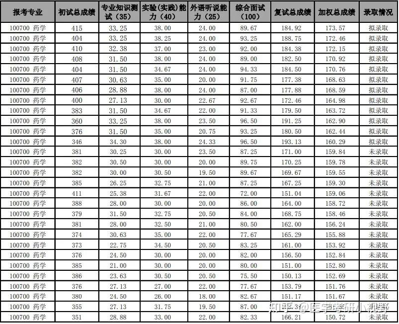 2021年考研錄取名單天津大學附分數線擬錄取名單