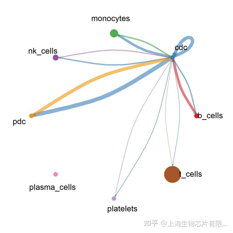 百篇文献汇总精华！单细胞高级分析（二） - 知乎