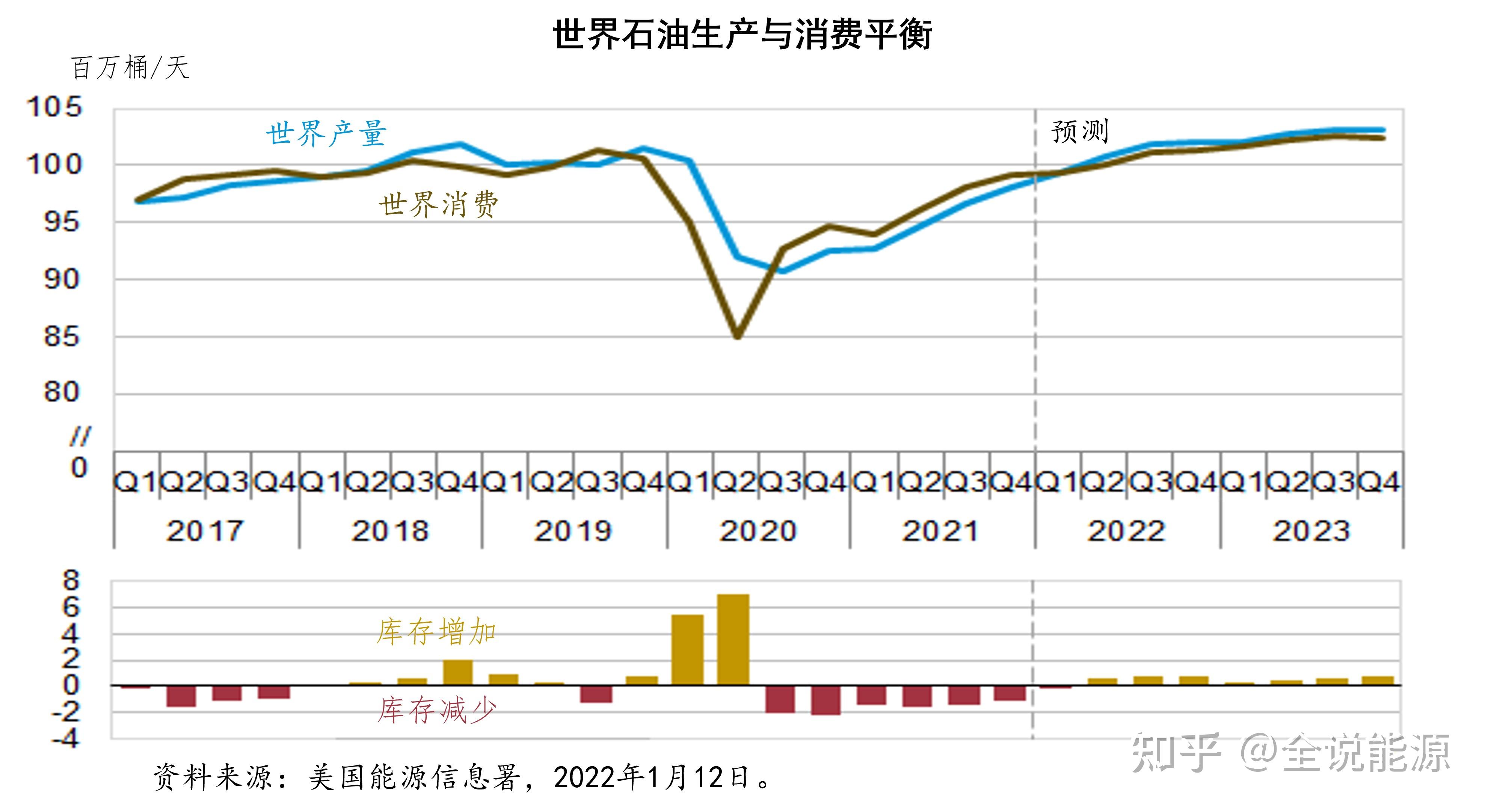 美国能源信息署看好2022年的国际石油市场