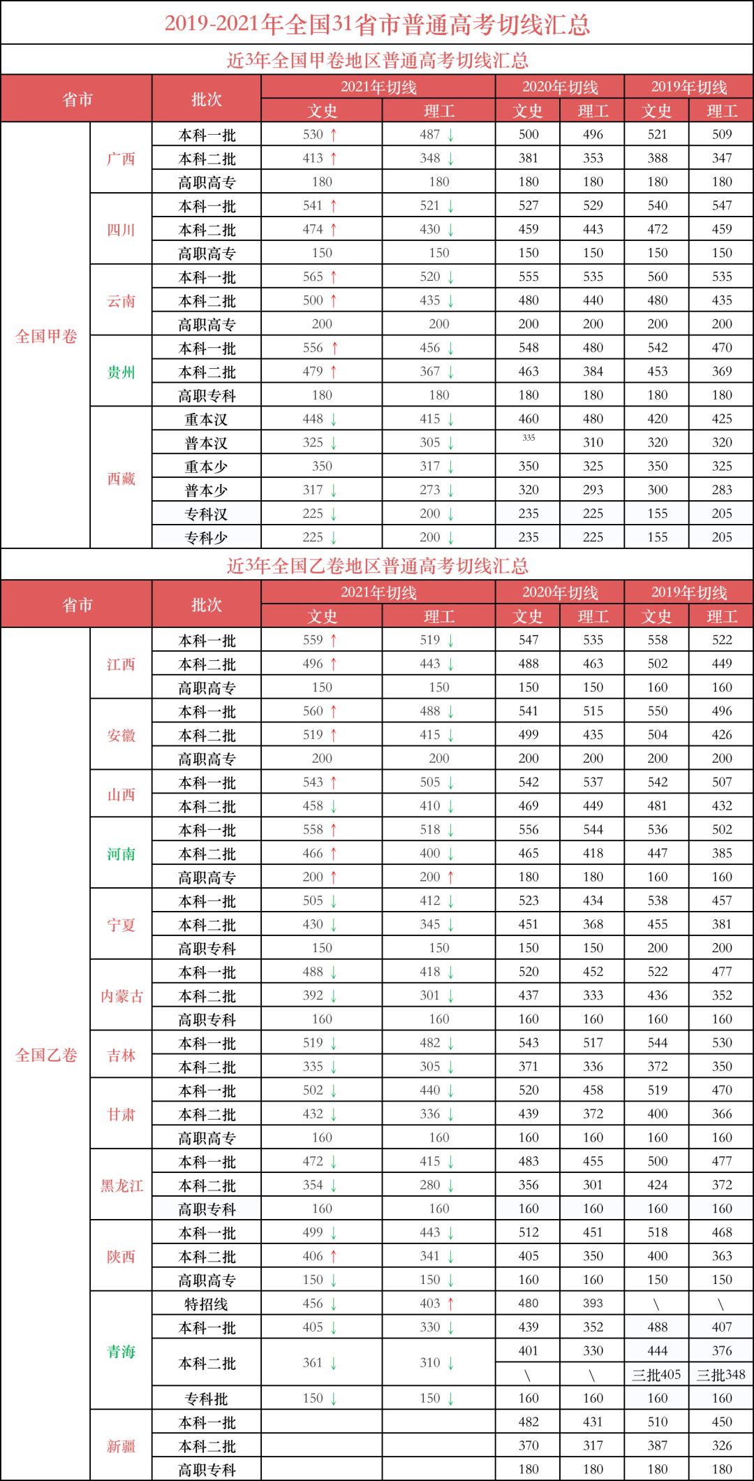 重磅2022高考各省分數線預測來了附高考放榜查分時間