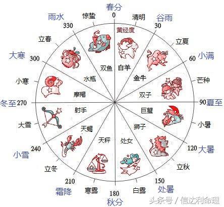 称为"黄道十二宫"(请看上面附图:黄道十二宫,十二星座,二十四节气对应