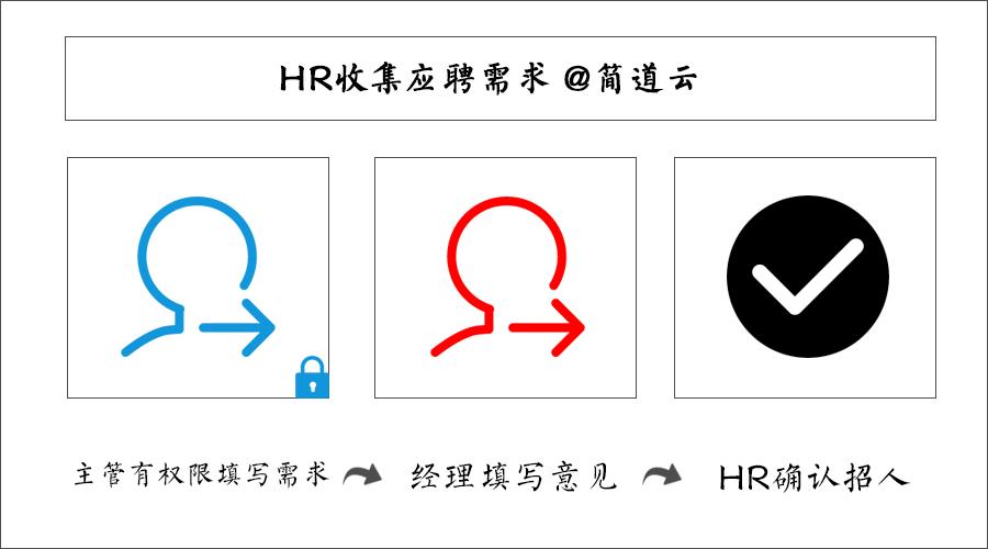 简道云人力资源信息化管理全攻略