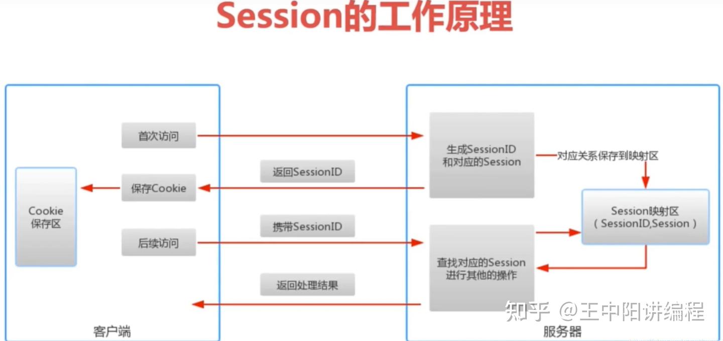 ThreadLocal 为何能取代 Session？ - 知乎