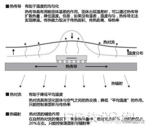 理解传导、对流、辐射在热设计中的运用01 - 知乎
