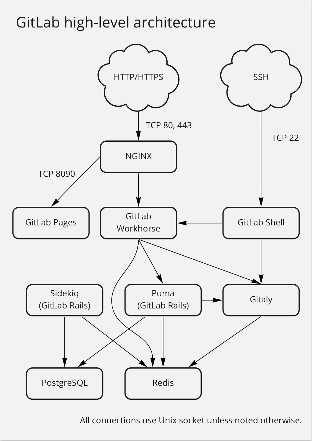 配置GitLab服务器需要哪些关键资源？  第1张