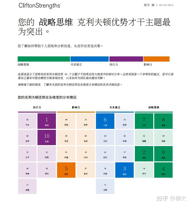 当你拿到gallup报告时盖洛普优势34才干的第一反应