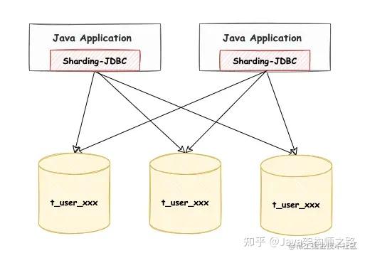 Mysql 分布式数据库实现：无需修改代码，轻松实现分布式能力 知乎