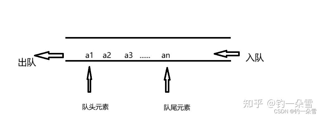 顺序队列