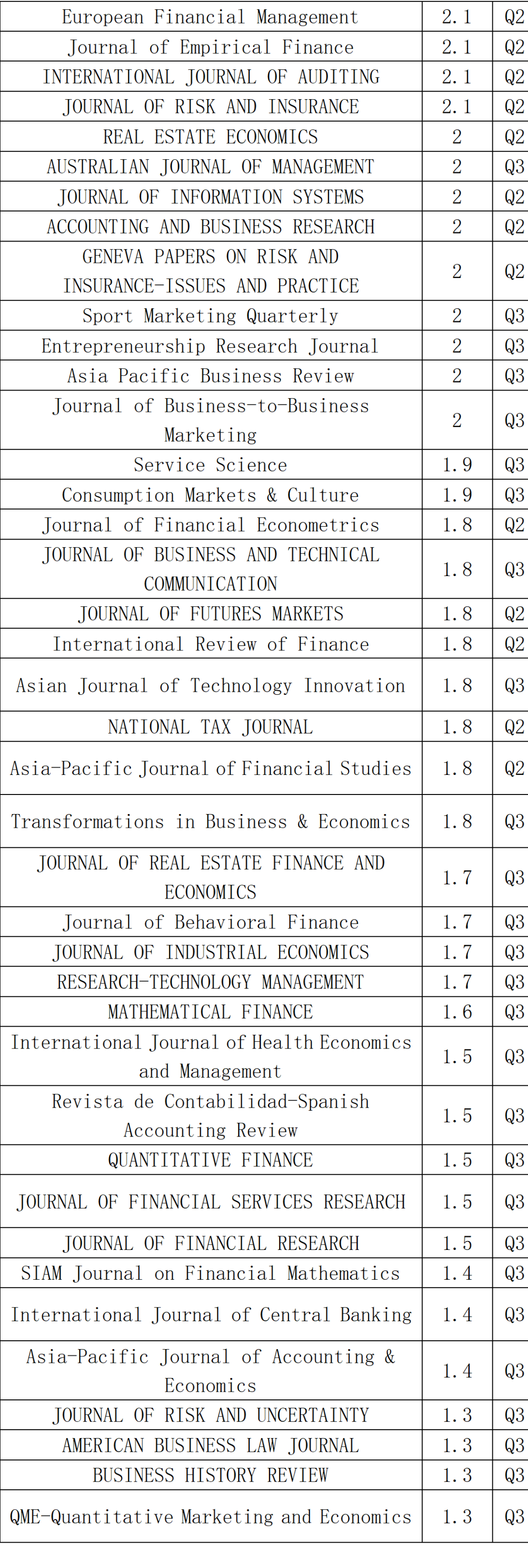 Ssci Journal Ranking 速查!24年经济,管理,商学等所有SSCI期刊影响因子和分区信息全部发布了! - 知乎