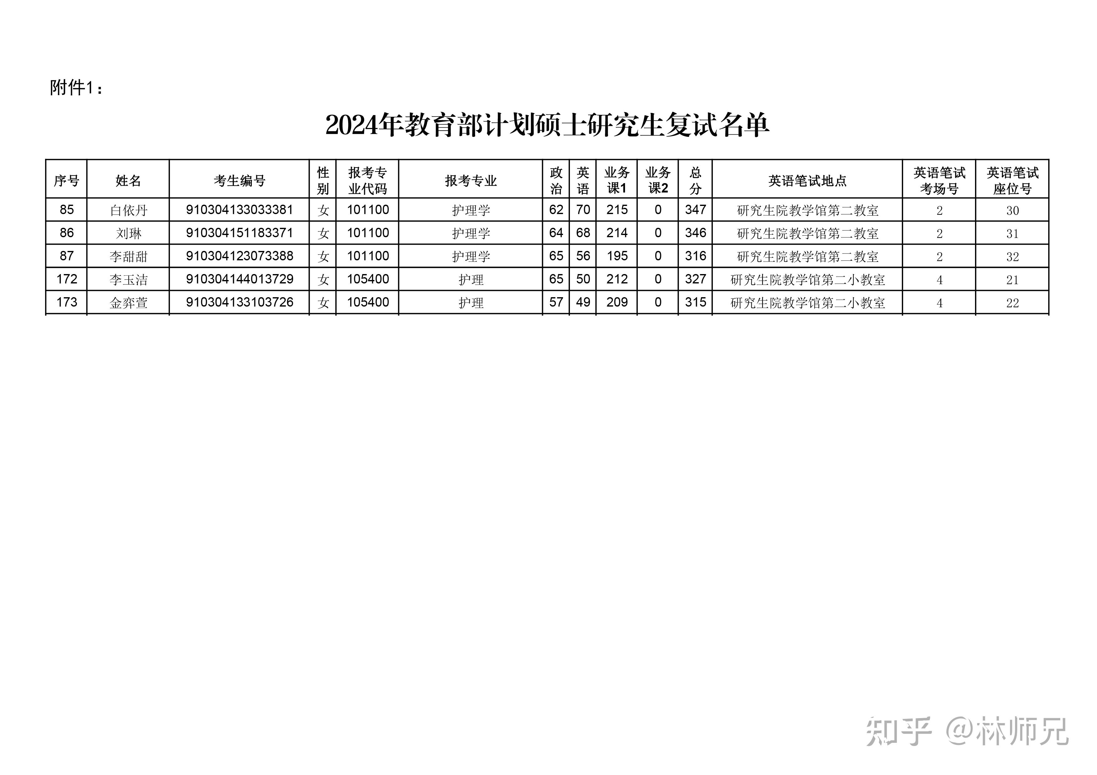 2024空军军医大学护理考研复试名单