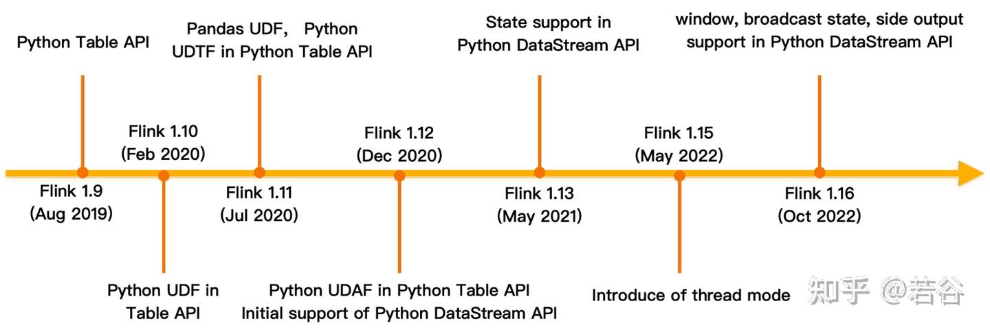 PyFlink入门实践（一）-All You Need to Know About PyFlink - 知乎