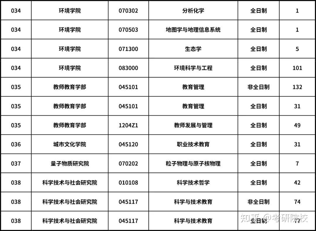 2023考研華南師範大學報考條件專業目錄分數線報錄比等考研院校信息