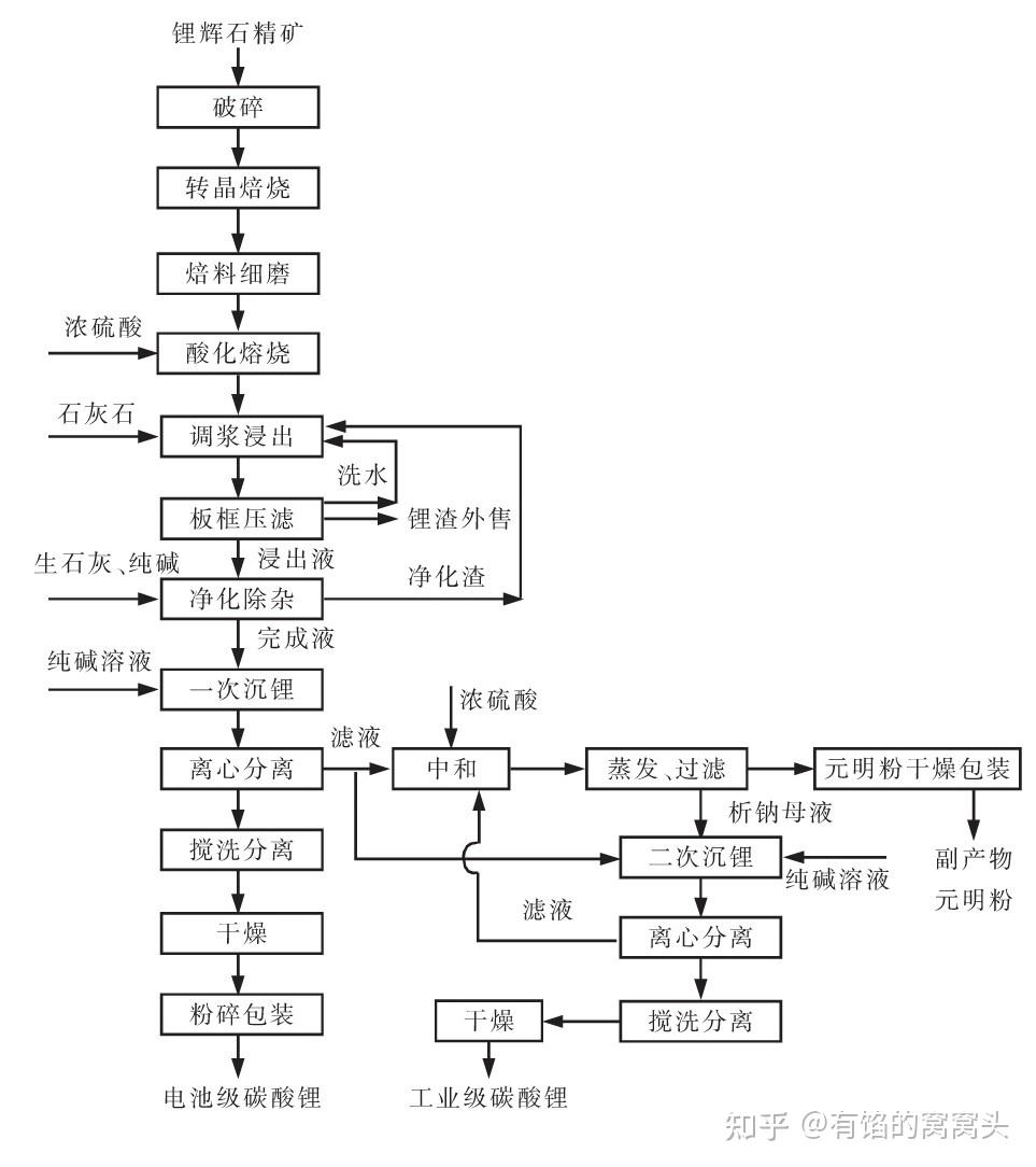 六氟磷酸锂工艺流程图图片