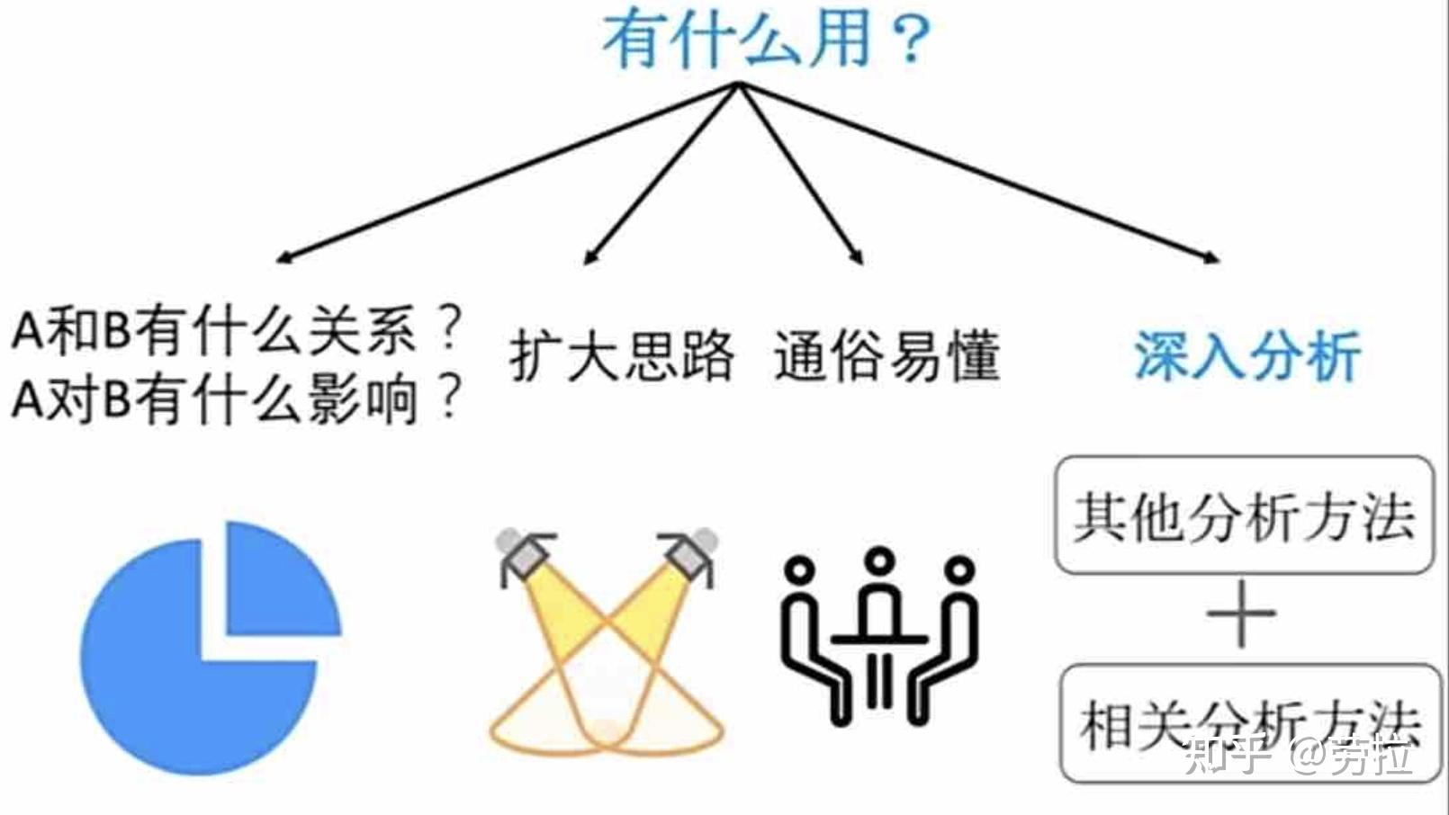 一,用數據分析解決問題的過程:學習組合單獨的分析方法解決問題step1