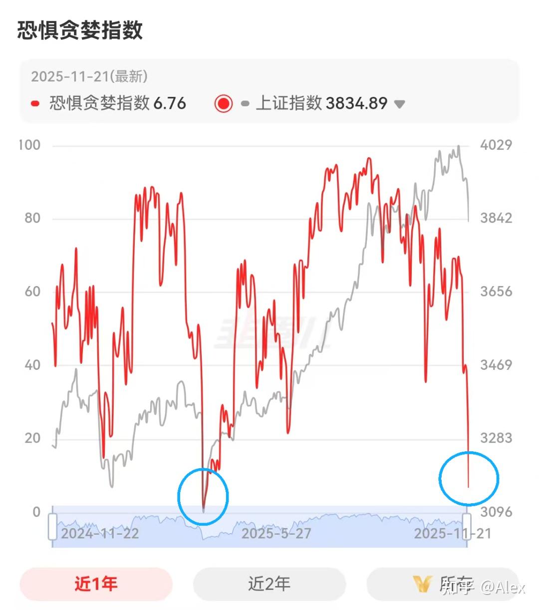 进入“极度恐惧” - 知乎
