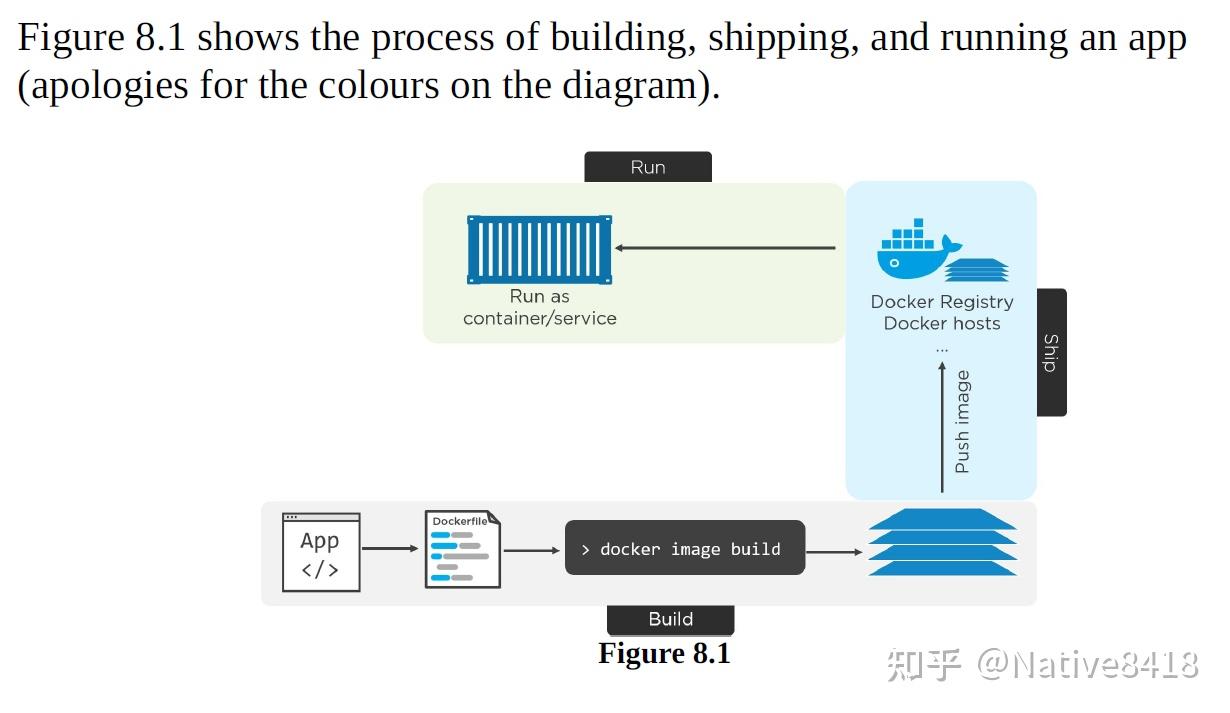 Docker Deep Dive 书籍速读——（8）Containerizing an App - 知乎