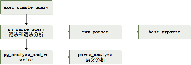 openGauss核心：SQL解析過程分析