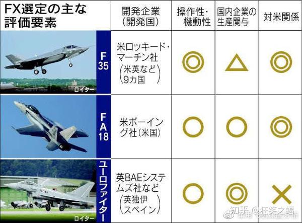 F 35a定量性能数据汇总 转弯 载油 高度损失率 横滚 转载 知乎